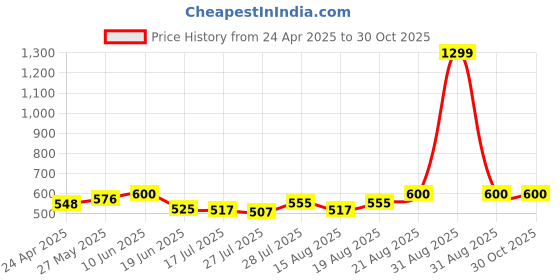 ajio.com style 98 Women Checked Relaxed Fit Pants style 98 Price History Graph from 24 Apr 2025 to 29 Oct 2025