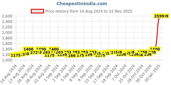 ajio.com style 98 Women Checked Shawl with Fringes style 98 Price History Graph from 14 Aug 2024 to 22 Nov 2025
