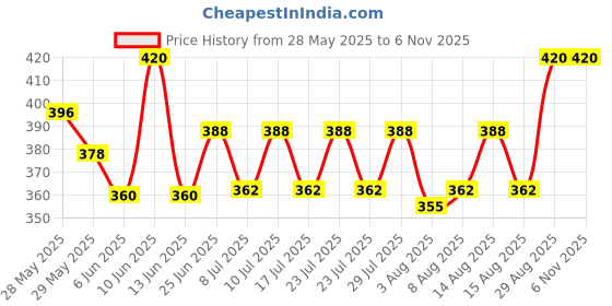 ajio.com style 98 Women Ikkat Stole style 98 Price History Graph from 28 May 2025 to 3 Nov 2025