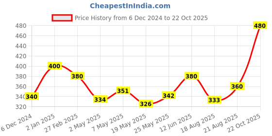 ajio.com style 98 Women Printed Stole style 98 Price History Graph from 6 Dec 2024 to 22 Oct 2025