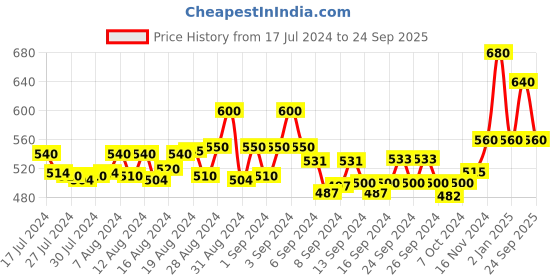 ajio.com style 98 Women Regular Fit Pyjamas with Drawstring style 98 Price History Graph from 17 Jul 2024 to 24 Sep 2025