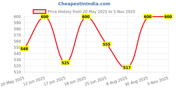 ajio.com style 98 Women Stripes Pyjamas style 98 Price History Graph from 20 May 2025 to 4 Nov 2025