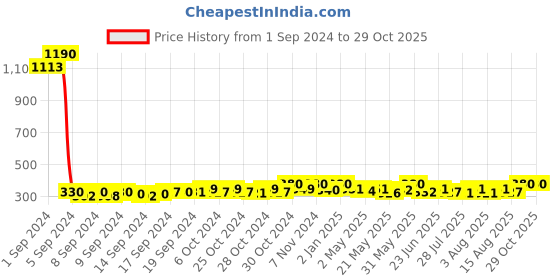 ajio.com style 98 Women Tie & Dye Cotton Stole style 98 Price History Graph from 1 Sep 2024 to 29 Oct 2025