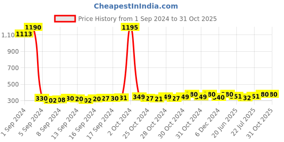 ajio.com style 98 Women Tie & Dye Cotton Stole style 98 Price History Graph from 1 Sep 2024 to 31 Oct 2025
