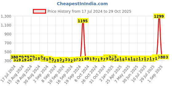 ajio.com style 98 Women Tie & Dye Print Stole style 98 Price History Graph from 17 Jul 2024 to 29 Oct 2025