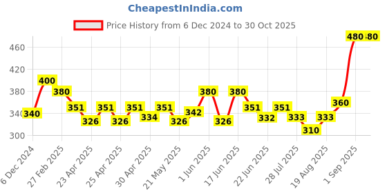 ajio.com style 98 Women Tie & Dye Scarf style 98 Price History Graph from 6 Dec 2024 to 30 Oct 2025