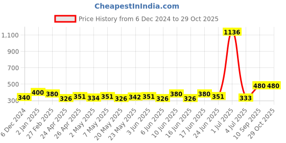 ajio.com style 98 Women Tie & Dye Scarf style 98 Price History Graph from 6 Dec 2024 to 29 Oct 2025