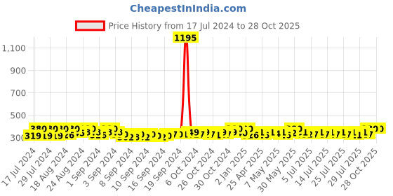 ajio.com style 98 Women Tie & Dye Stole style 98 Price History Graph from 17 Jul 2024 to 28 Oct 2025