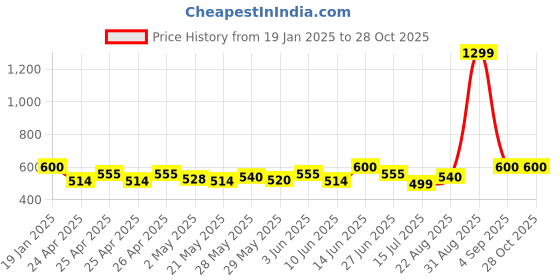 ajio.com style 98 Women Western Wear Pants style 98 Price History Graph from 19 Jan 2025 to 27 Oct 2025