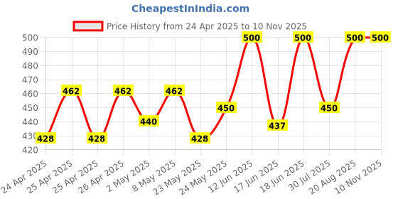ajio.com style accord Pack of 3 Women Striped Hipsters with Elasticated Waist style accord Price History Graph from 24 Apr 2025 to 9 Nov 2025