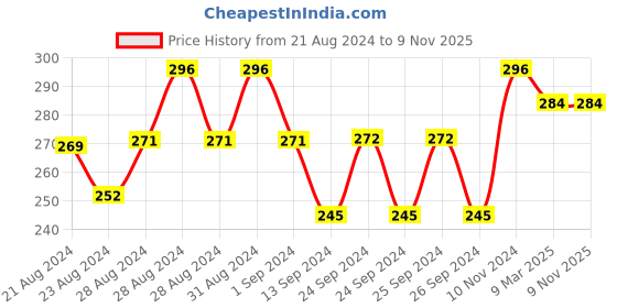 ajio.com style accord Women Floral Print Hipsters with Elasticated Waist style accord Price History Graph from 21 Aug 2024 to 9 Nov 2025