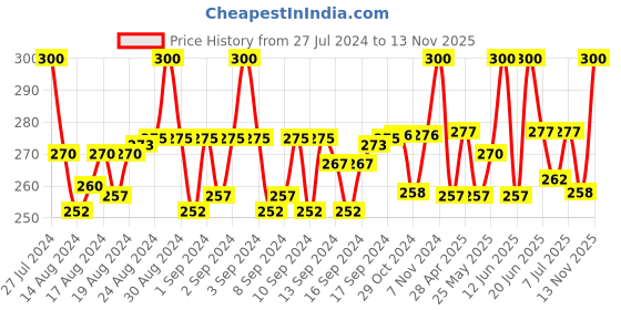 ajio.com style bite Women Floral Print Multi-Purpose Pouch style bite Price History Graph from 27 Jul 2024 to 13 Nov 2025