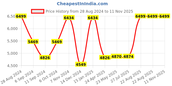 ajio.com style island Women Embroidered Jumpsuit with Button-Closure style island Price History Graph from 28 Aug 2024 to 10 Nov 2025