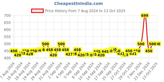 ajio.com style ocean Embellished Dupatta style ocean Price History Graph from 7 Aug 2024 to 13 Oct 2025