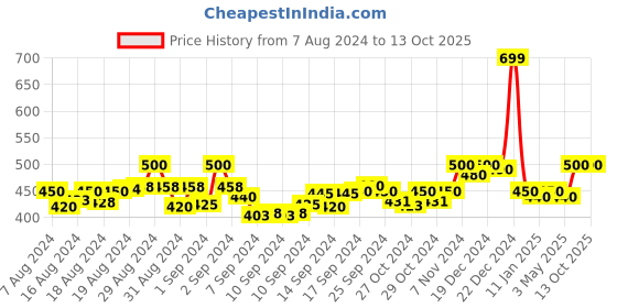 ajio.com style ocean Embellished Dupatta style ocean Price History Graph from 7 Aug 2024 to 13 Oct 2025