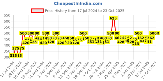 ajio.com style ocean Rayon Palazzos with Drawstring style ocean Price History Graph from 17 Jul 2024 to 23 Oct 2025