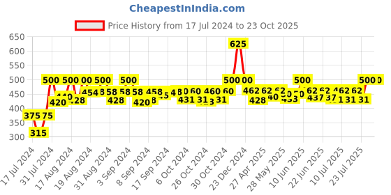 ajio.com style ocean Rayon Palazzos with Drawstring style ocean Price History Graph from 17 Jul 2024 to 23 Oct 2025