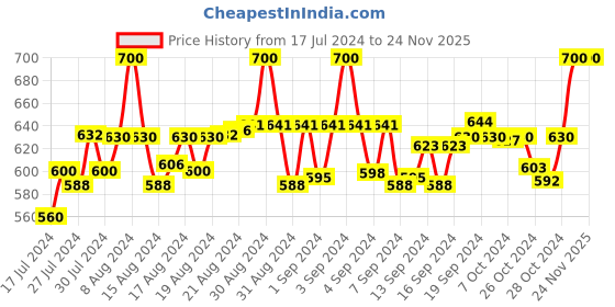 ajio.com style ocean Round-Neck Embroidered Flared Kurti style ocean Price History Graph from 17 Jul 2024 to 24 Nov 2025