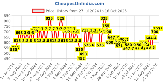 ajio.com style quotient Abstract Short Shrug style quotient Price History Graph from 27 Jul 2024 to 16 Oct 2025