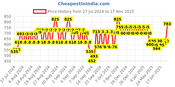 ajio.com style quotient Abstract Short Shrug style quotient Price History Graph from 27 Jul 2024 to 17 Nov 2025