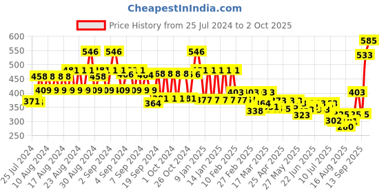 ajio.com style quotient Animal Print Front-Open Shrug style quotient Price History Graph from 25 Jul 2024 to 2 Oct 2025