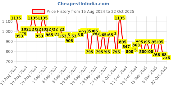 ajio.com style quotient Bishop Sleeves Shirt with Spread Collar style quotient Price History Graph from 15 Aug 2024 to 22 Oct 2025
