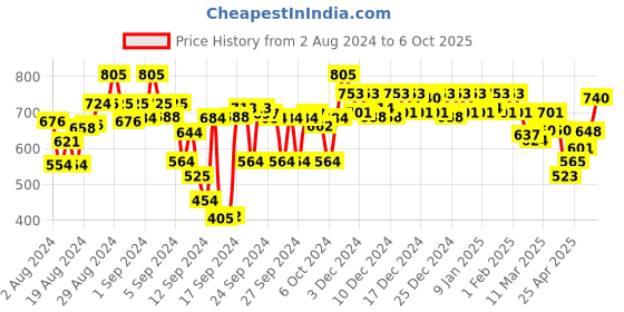 ajio.com style quotient Button-Down Shirt with Spread Collar style quotient Price History Graph from 2 Aug 2024 to 6 Oct 2025
