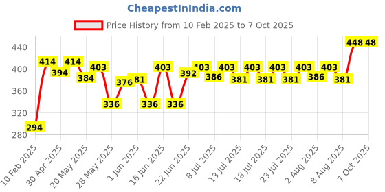 ajio.com style quotient Button-Front Crop Shrug with Collar style quotient Price History Graph from 10 Feb 2025 to 6 Oct 2025