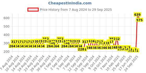 ajio.com style quotient Check Print Scarf style quotient Price History Graph from 7 Aug 2024 to 29 Sep 2025