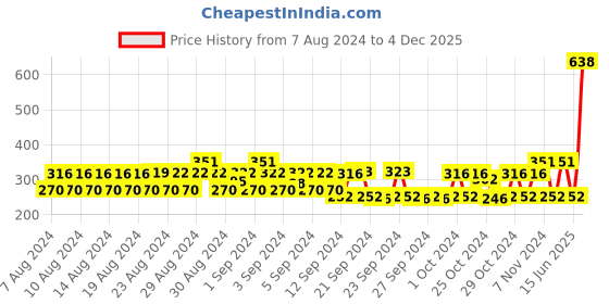 ajio.com style quotient Check Print Scarf with Tassels style quotient Price History Graph from 7 Aug 2024 to 4 Dec 2025