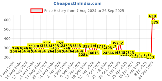ajio.com style quotient Check Print Scarf with Tassels style quotient Price History Graph from 7 Aug 2024 to 26 Sep 2025