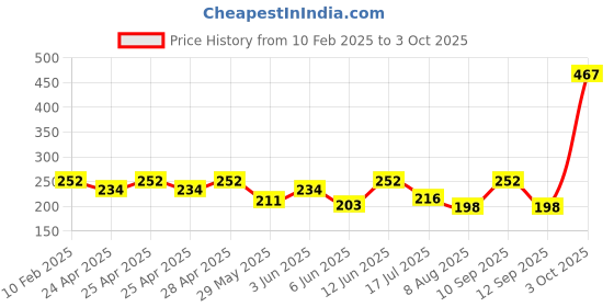 ajio.com style quotient Check Print Scarf with Tassels style quotient Price History Graph from 10 Feb 2025 to 3 Oct 2025