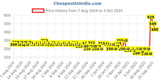 ajio.com style quotient Checked Scarf with Fringes style quotient Price History Graph from 7 Aug 2024 to 3 Oct 2025