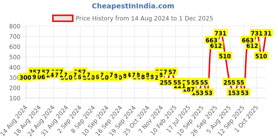 ajio.com style quotient Checked Scarf with Fringes style quotient Price History Graph from 14 Aug 2024 to 1 Dec 2025