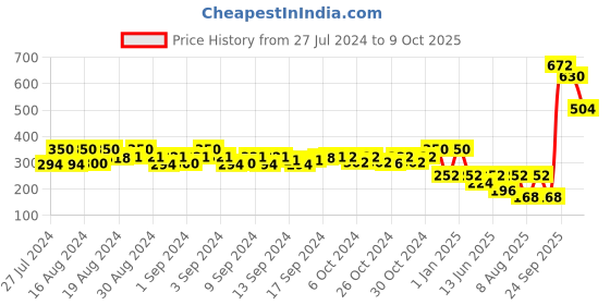 ajio.com style quotient Checked Stole with Fringes style quotient Price History Graph from 27 Jul 2024 to 9 Oct 2025