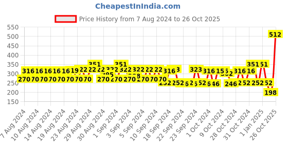 ajio.com style quotient Checked Stole with Fringes style quotient Price History Graph from 7 Aug 2024 to 26 Oct 2025