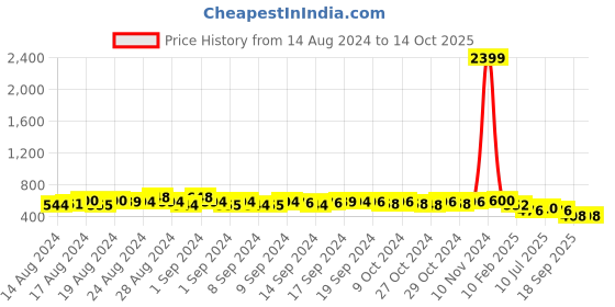 ajio.com style quotient Checkered Woolen Shawl style quotient Price History Graph from 14 Aug 2024 to 14 Oct 2025