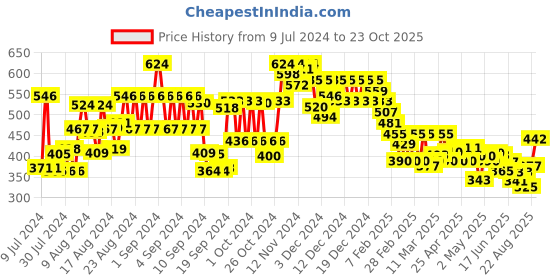 ajio.com style quotient Chevron Open-Front Shrug style quotient Price History Graph from 9 Jul 2024 to 23 Oct 2025