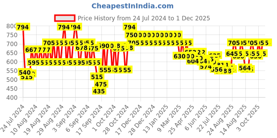 ajio.com style quotient Cotton Open-Front Band-Collar Shrug style quotient Price History Graph from 24 Jul 2024 to 1 Dec 2025