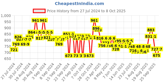 ajio.com style quotient Cotton Open-Front Shrug style quotient Price History Graph from 27 Jul 2024 to 8 Oct 2025
