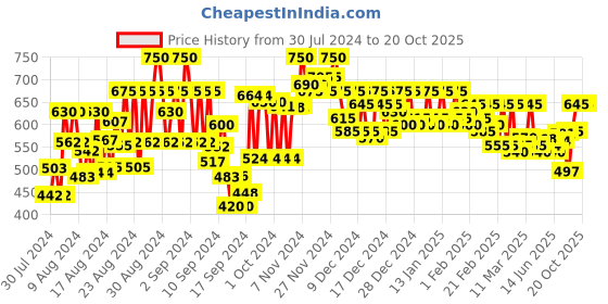 ajio.com style quotient Cotton Shirt with Spread Collar style quotient Price History Graph from 30 Jul 2024 to 20 Oct 2025