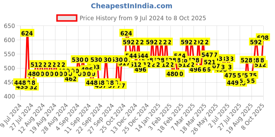 ajio.com style quotient Crop Length Shrug with Open Front style quotient Price History Graph from 9 Jul 2024 to 8 Oct 2025