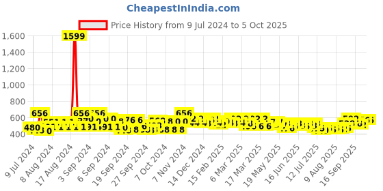 ajio.com style quotient Cropped Shrug with Front-Open style quotient Price History Graph from 9 Jul 2024 to 4 Oct 2025