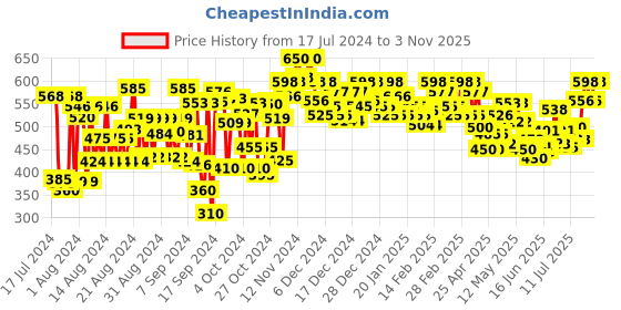 ajio.com style quotient Cropped Shrug with Front-Open style quotient Price History Graph from 17 Jul 2024 to 3 Nov 2025