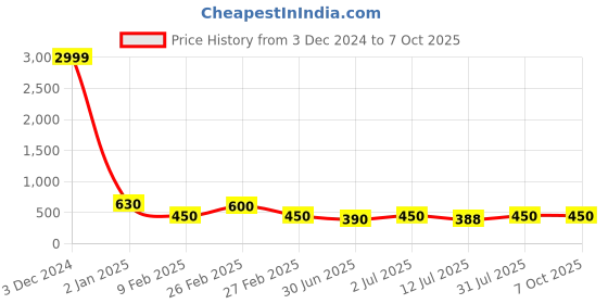 ajio.com style quotient Double-Breasted Jacket with Notched Lapel style quotient Price History Graph from 3 Dec 2024 to 7 Oct 2025