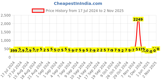 ajio.com style quotient Dungaree Shorts with Insert Pockets style quotient Price History Graph from 17 Jul 2024 to 2 Nov 2025