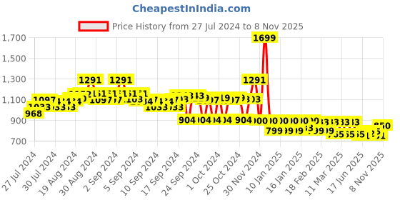 ajio.com style quotient Embroidered Open-Front Shrug style quotient Price History Graph from 27 Jul 2024 to 8 Nov 2025