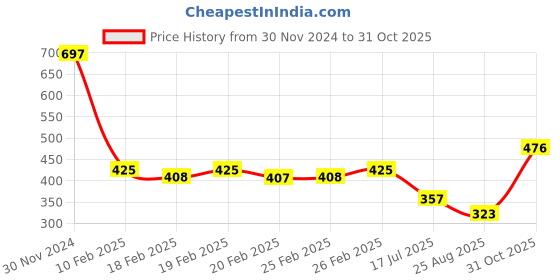 ajio.com style quotient Floral Lace Tailored Jacket style quotient Price History Graph from 30 Nov 2024 to 31 Oct 2025