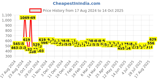 ajio.com style quotient Front-Open Lace Shrug style quotient Price History Graph from 17 Aug 2024 to 14 Oct 2025