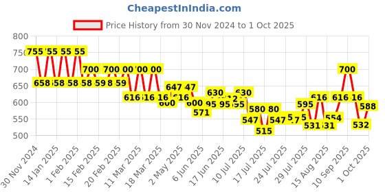ajio.com style quotient Front-Open Lace Shrug style quotient Price History Graph from 30 Nov 2024 to 1 Oct 2025